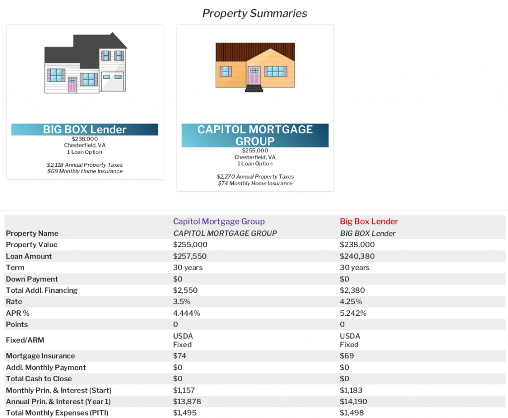 Increase Your Buying Power!! - Capitol Mortgage Group, LLC